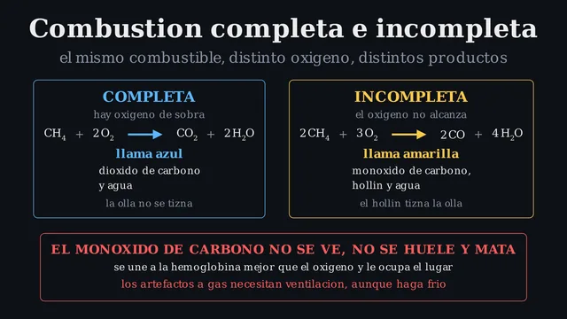 Combustión completa e incompleta