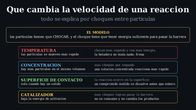Factores que cambian la velocidad
