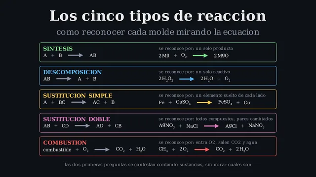 Los cinco tipos de reacción