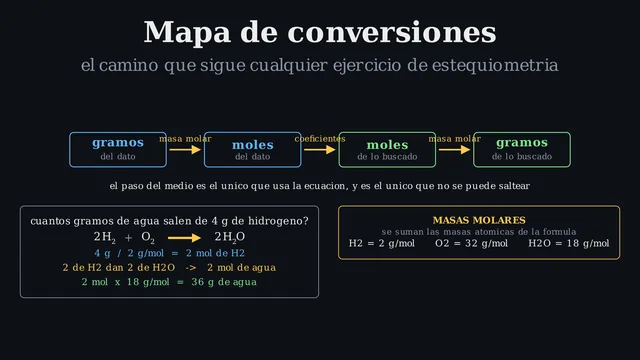 Mapa de conversiones estequiometricas