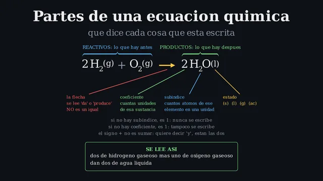 Partes de una ecuación química